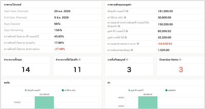 การมองเห็นพอร์ตโฟลิโอแบบรวมศูนย์และแบบเรียลไทม์