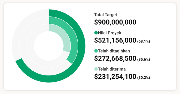 Evaluasi Pendapatan dan Biaya dari Perspektif Terpadu