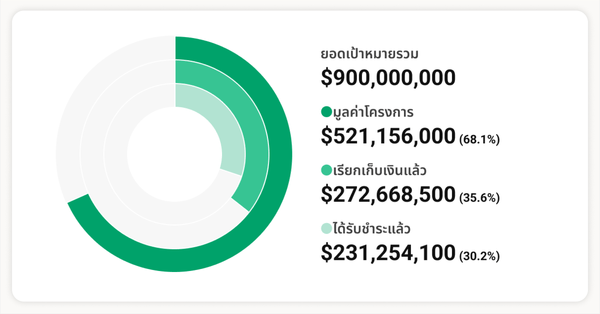 ประเมินรายได้ งบประมาณ และต้นทุน — ครบในหน้าจอเดียว
