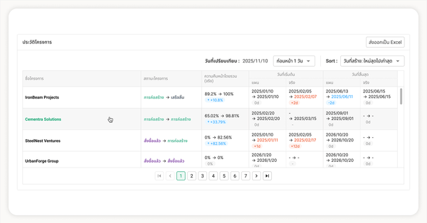 ติดตามความคืบหน้าได้มากกว่าแค่ "สถานะปัจจุบัน"