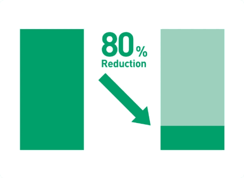Reduce report creation time by 80%