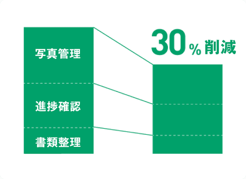 従業員の事務作業を30%削減