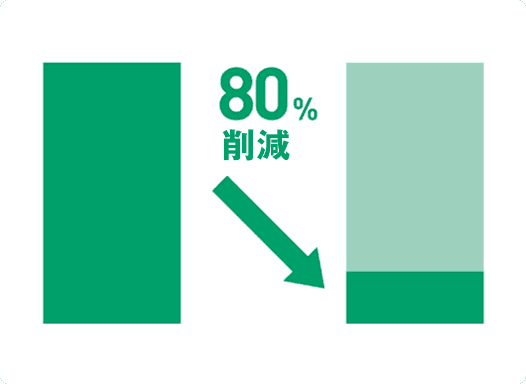 報告書の作成時間を80%削減し、即時提出が可能に